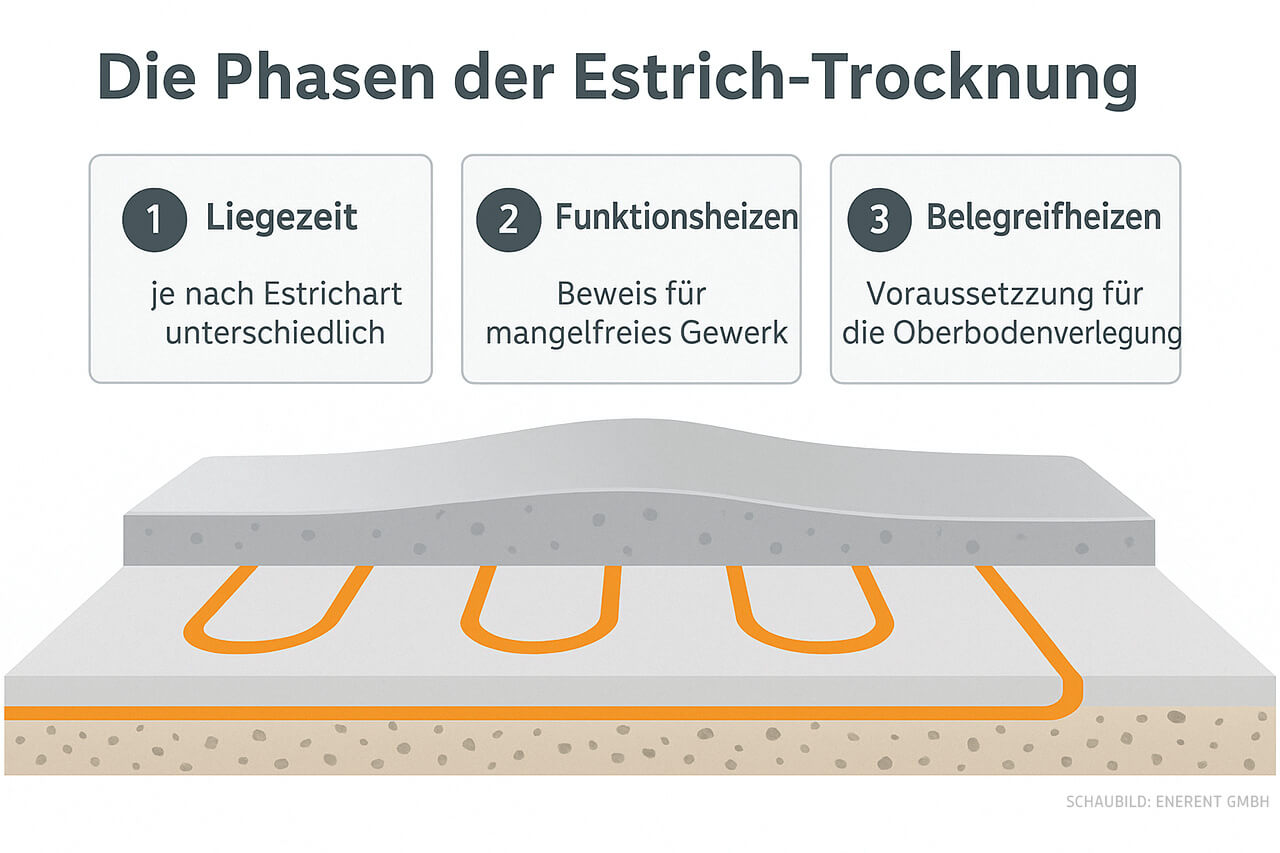 Schaubild Phasen der Estrichaufheizung
